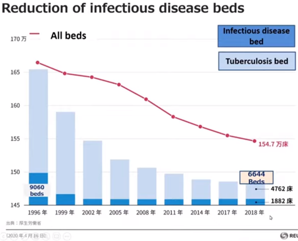일본 감염병 치료병상 감소(출처=민의련 발표자료)