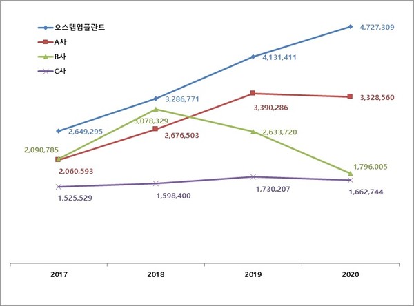 2017년~2020년 글로벌 임플란트 판매량 조사 결과(자료 출처: 서울대치과병원 김봉주 교수 조사 자료)