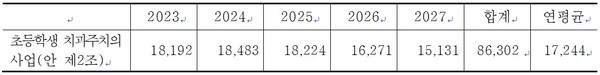 개정안에 따른 재정소요 추계: 2023~2027년(국회예산정책처 단위: 백만원)